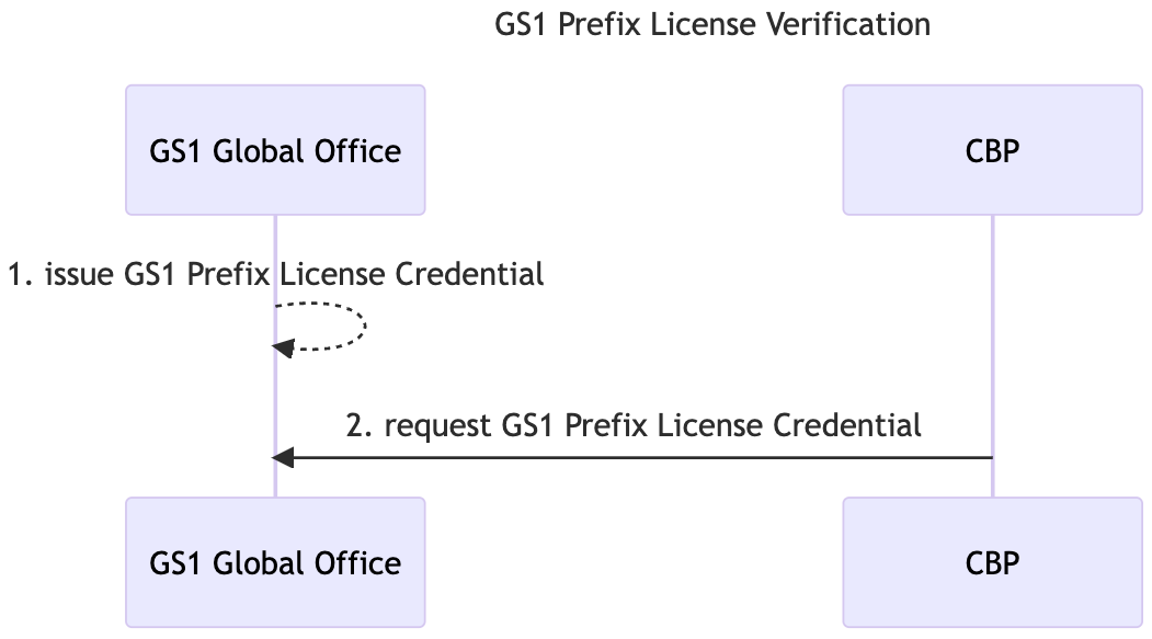 GS1 Prefix License Verification