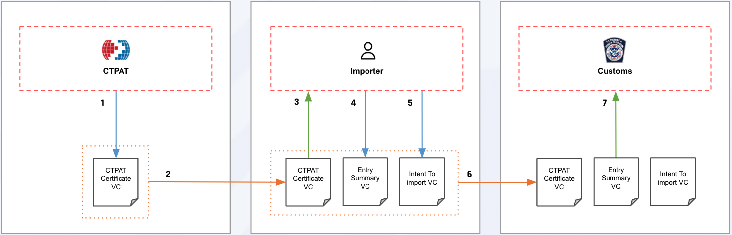 Trusted Trader Program Workflow