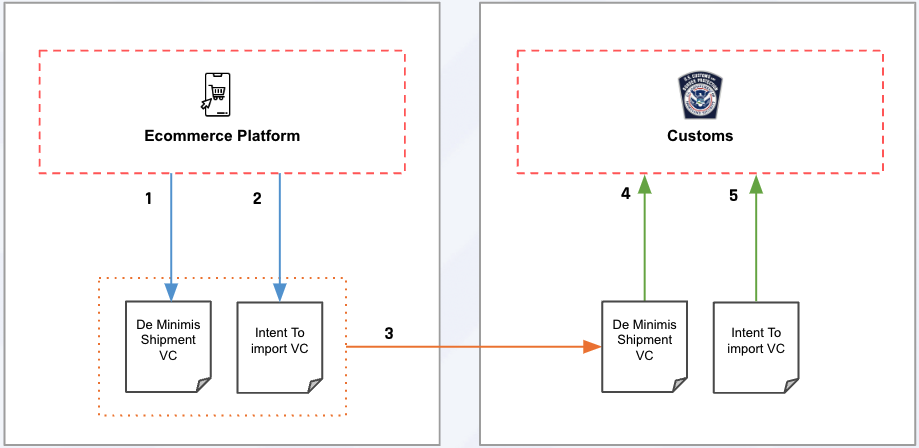 De Minimis Shipment Workflow