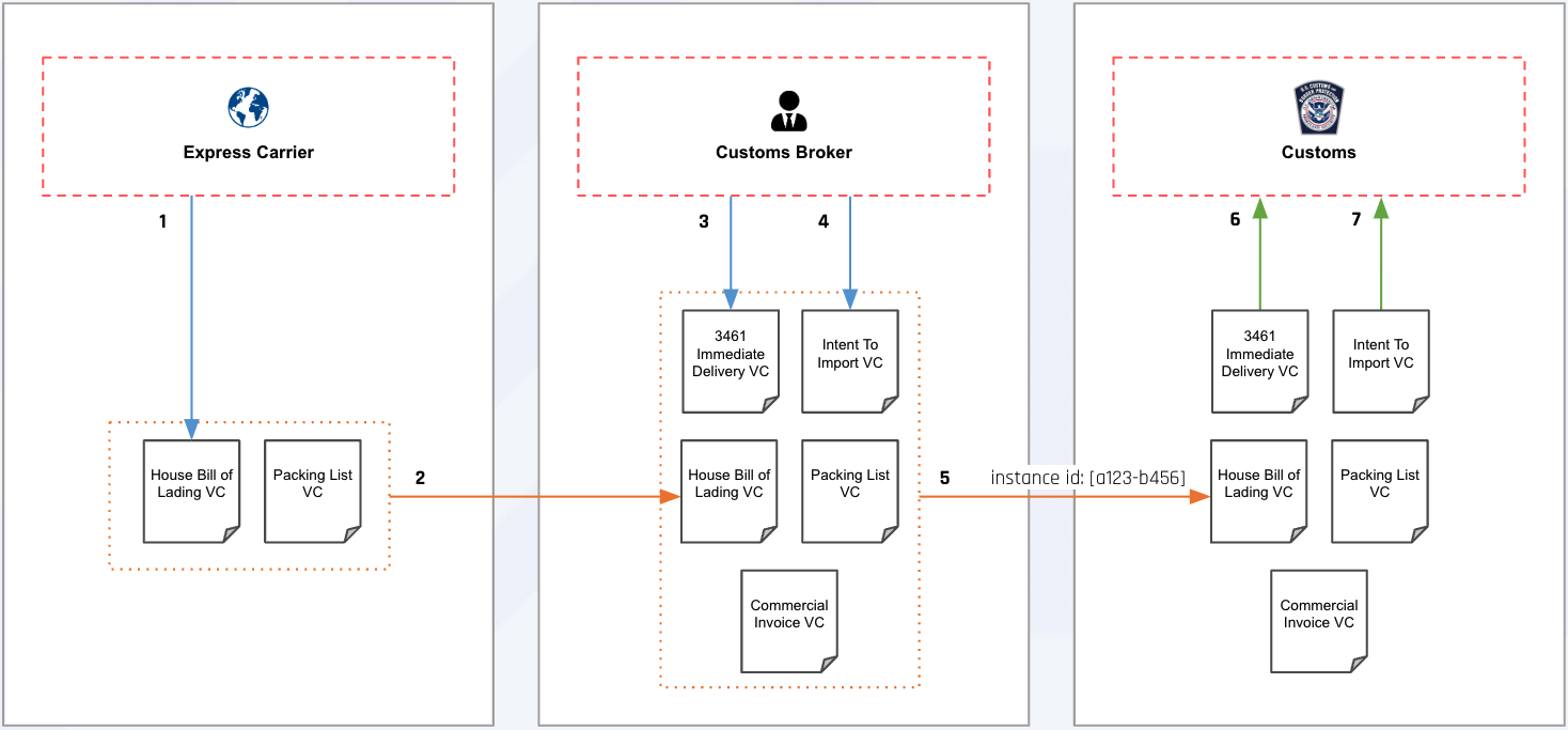 Import Procedures Workflow