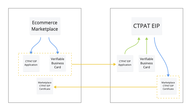 Ecommerce Marketplace Registration Workflow