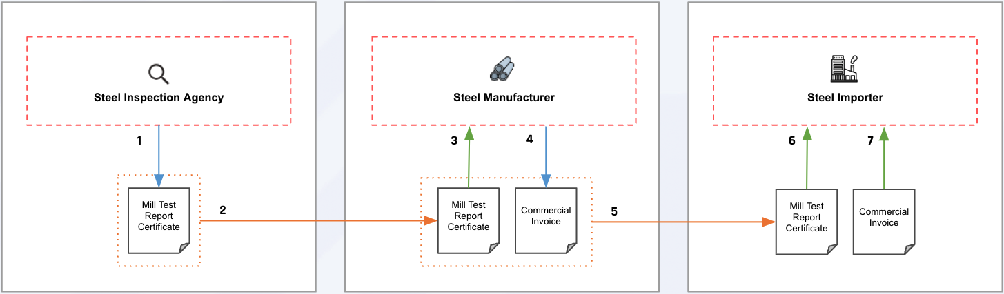 Mill Test Certification Workflow