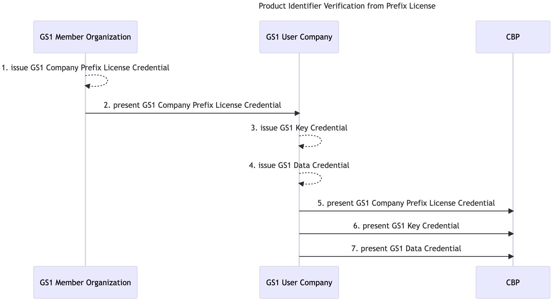 Product Identifier Verification from Company Prefix License