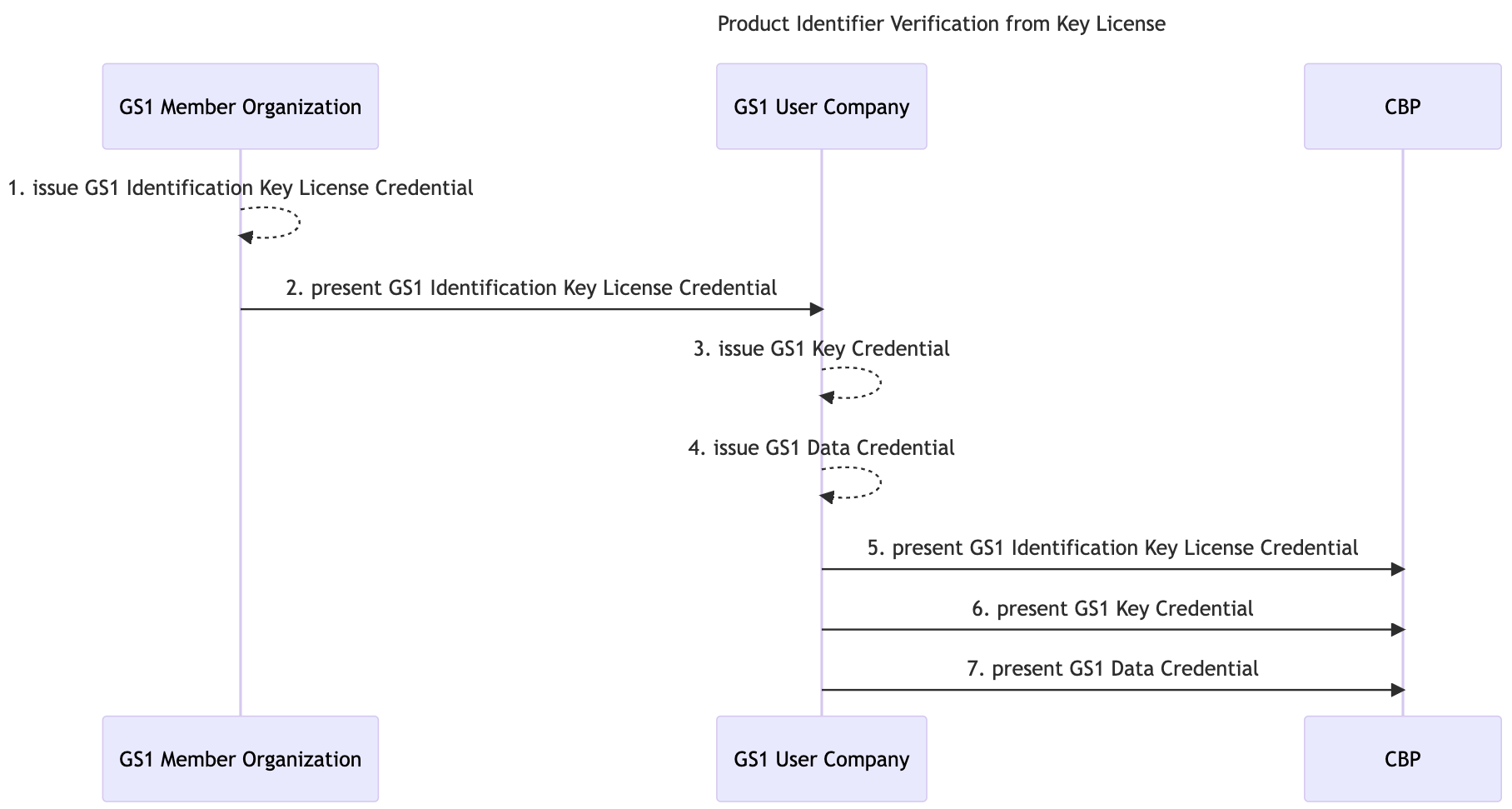 Product Identifier Verification from Identification Key License