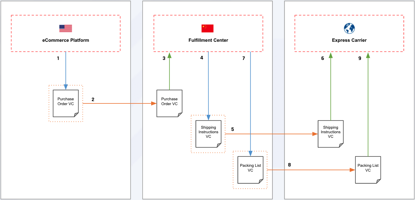 Packing and Shipping Workflow