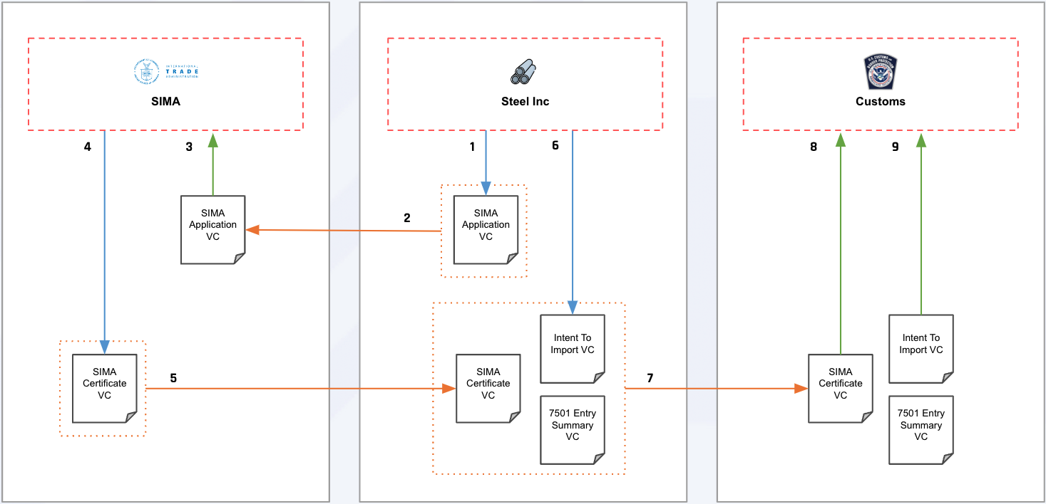 SIMA License Workflow