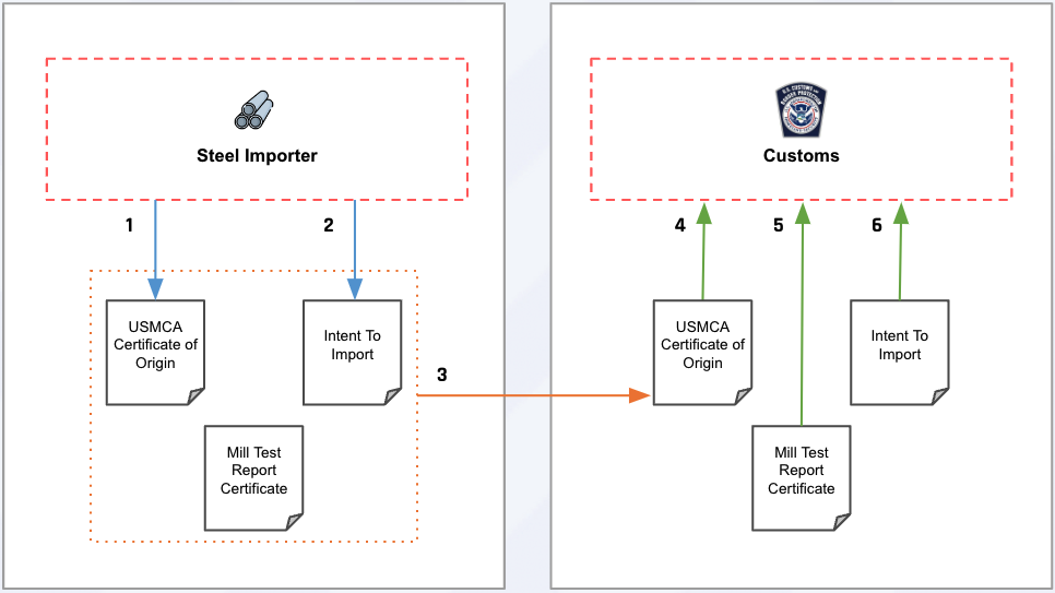 USMCA Steel Import Workflow