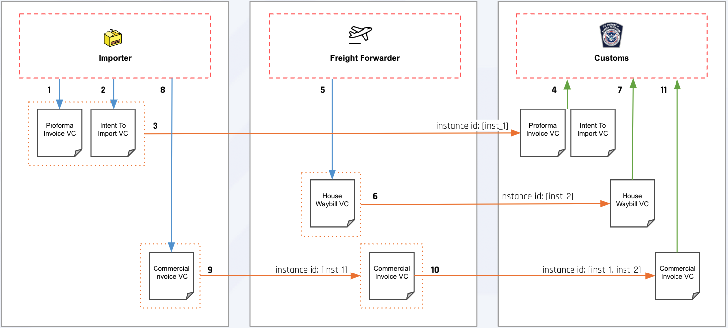 Freight Forwarder Consignment Workflow